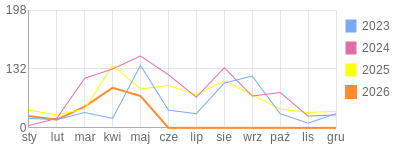 Wykres roczny blog rowerowy Mariotruck.bikestats.pl